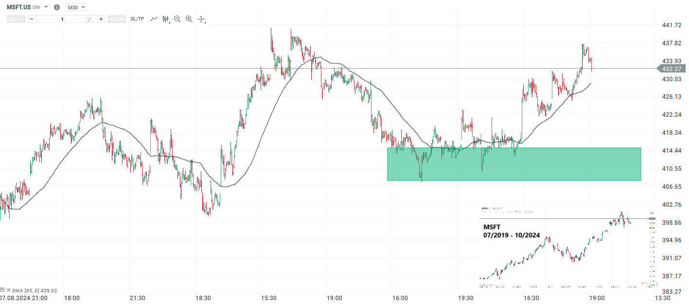 Microsoft Prognose und Analyse am 30.10.24 - Daytrading